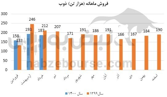 عملکرد ذوب زیر ذره بین/ فروش بهاره چقدر بود؟