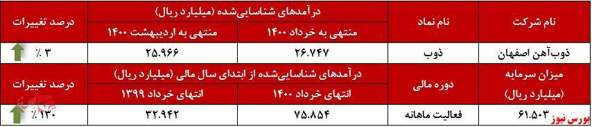 رکورد جدید کورههای رکورد جدید کورههای