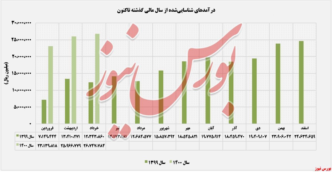 رکورد جدید کورههای رکورد جدید کورههای