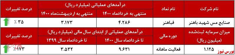 تداوم روند صعودی کسب درآمد تداوم روند صعودی کسب درآمد