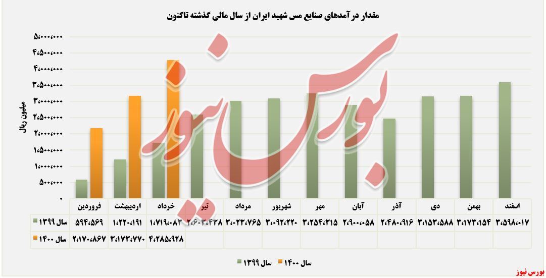 تداوم روند صعودی کسب درآمد تداوم روند صعودی کسب درآمد