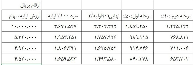جزئیات توزیع مرحله دوم سود سهام عدالت