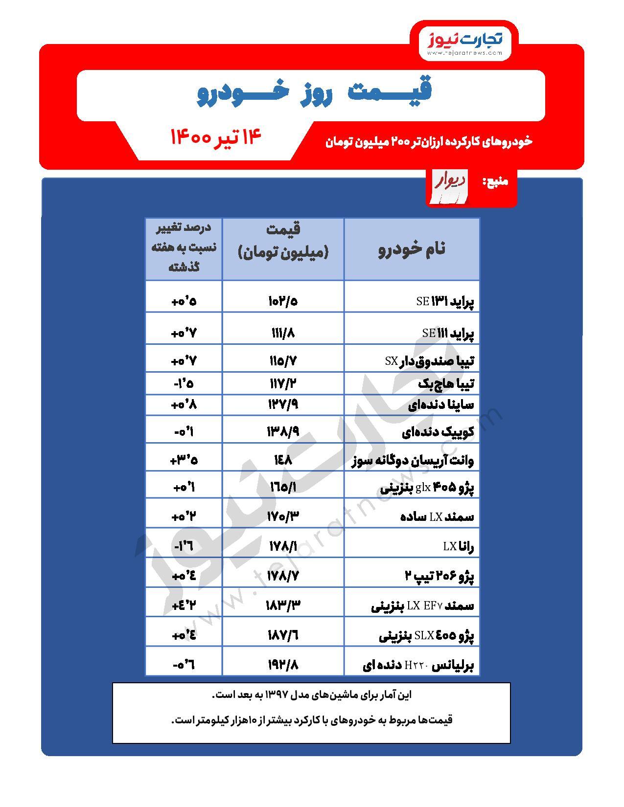 خودروی ارزان ایران خودرو رقیب کدام خودروها خواهد بود؟ خودروی ارزان ایران خودرو رقیب کدام خودروها خواهد بود؟