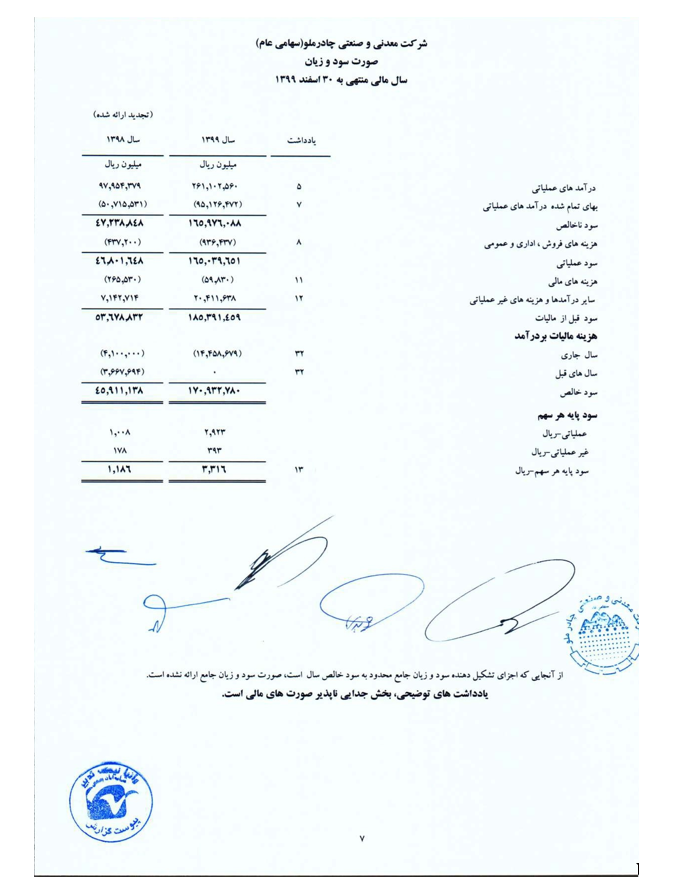 تقسیم ۲۱۳۰ ریال سود هر سهم در مجمع عمومی عادی کچاد