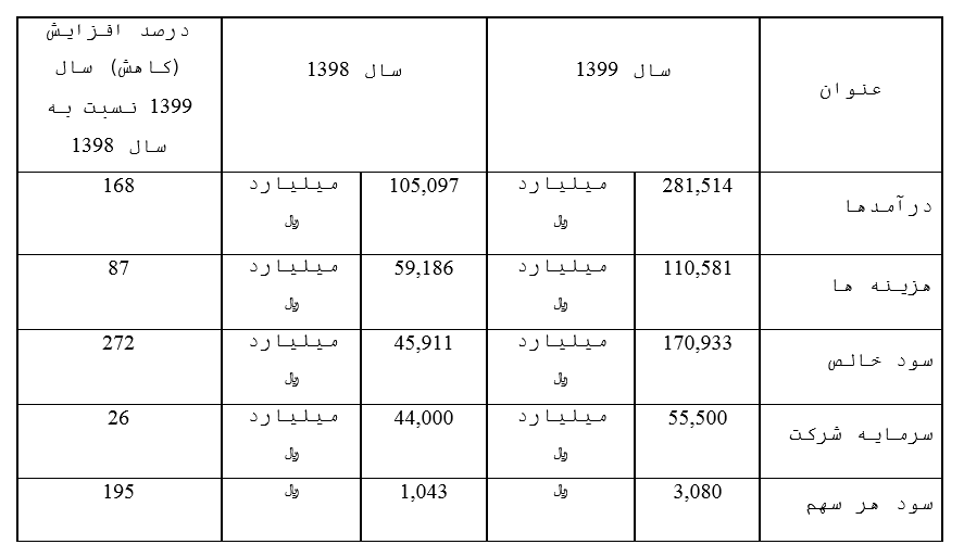 تقسیم ۲۱۳۰ ریال سود هر سهم در مجمع عمومی عادی کچاد
