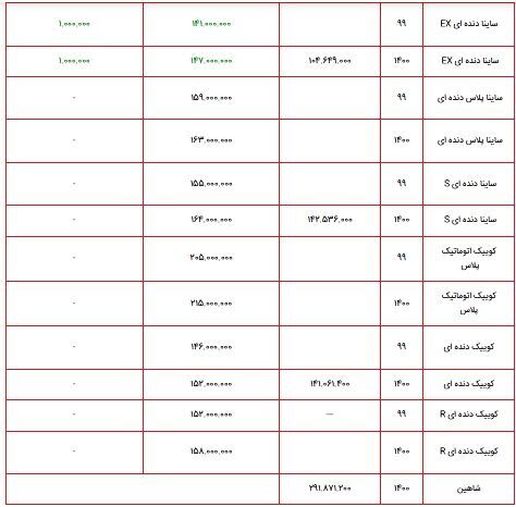 لیست قیمت محصولات سایپا ۱۴ تیر ۱۴۰۰ + جدول لیست قیمت محصولات سایپا ۱۴ تیر ۱۴۰۰ + جدول
