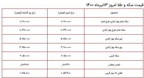 قیمت سکه، طلا و دلار ۱۴ تیر ۱۴۰۰ + جدول قیمت سکه، طلا و دلار ۱۴ تیر ۱۴۰۰ + جدول
