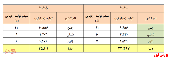 شرکت ملی صنایع مس ایران، تحلیل و پیش بینی سود ۱۴۰۰ شرکت ملی صنایع مس ایران، تحلیل و پیش بینی سود ۱۴۰۰