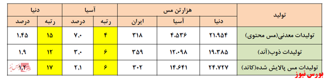 شرکت ملی صنایع مس ایران، تحلیل و پیش بینی سود ۱۴۰۰ شرکت ملی صنایع مس ایران، تحلیل و پیش بینی سود ۱۴۰۰