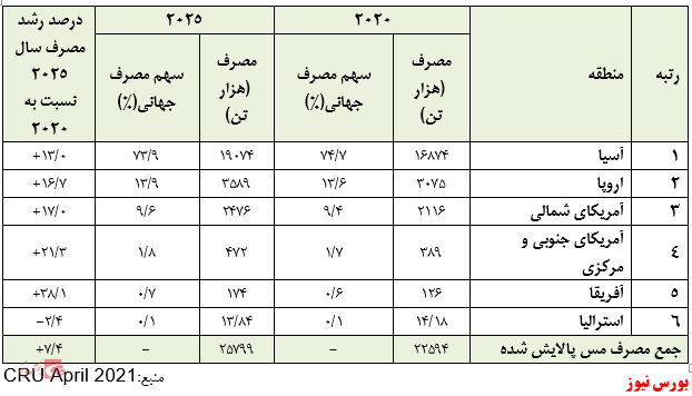 شرکت ملی صنایع مس ایران، تحلیل و پیش بینی سود ۱۴۰۰ شرکت ملی صنایع مس ایران، تحلیل و پیش بینی سود ۱۴۰۰