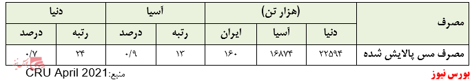 شرکت ملی صنایع مس ایران، تحلیل و پیش بینی سود ۱۴۰۰ شرکت ملی صنایع مس ایران، تحلیل و پیش بینی سود ۱۴۰۰