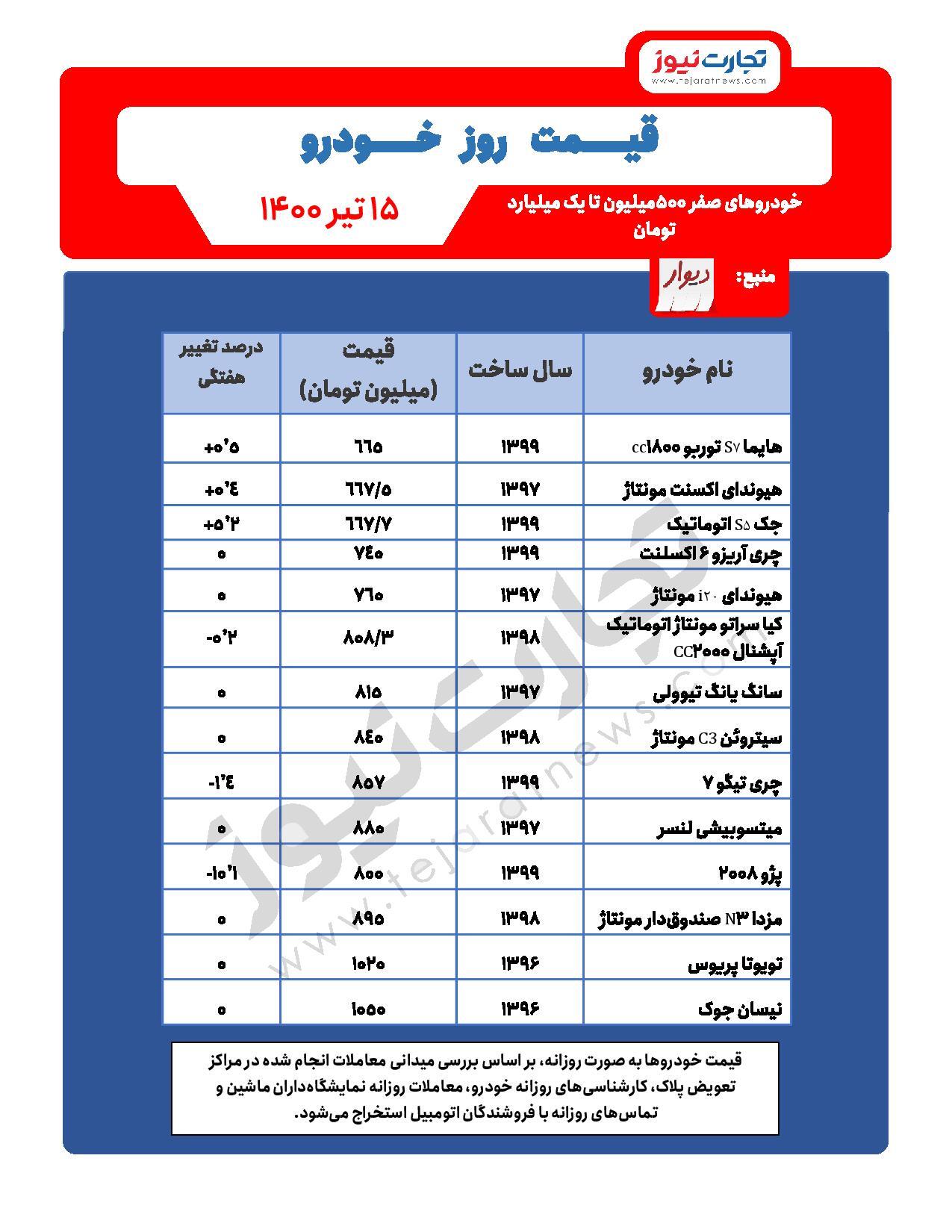با افزایش قیمت خودرو کیفیت خودروهای داخلی بهتر میشود؟ / پژو ۱۰ درصد ارزان شد با افزایش قیمت خودرو کیفیت خودروهای داخلی بهتر میشود؟ / پژو ۱۰ درصد ارزان شد