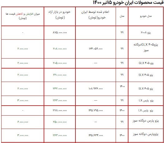 لیست قیمت محصولات ایران خودرو ۱۵ تیر ۱۴۰۰ + جدول/ افزایش ۱ تا ۷ میلیون تومانی خودروها لیست قیمت محصولات ایران خودرو ۱۵ تیر ۱۴۰۰ + جدول/ افزایش ۱ تا ۷ میلیون تومانی خودروها