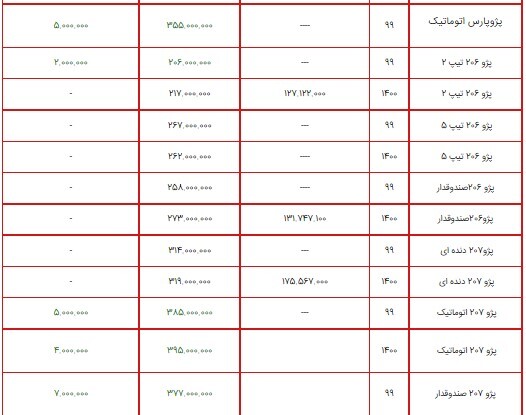 لیست قیمت محصولات ایران خودرو ۱۵ تیر ۱۴۰۰ + جدول/ افزایش ۱ تا ۷ میلیون تومانی خودروها لیست قیمت محصولات ایران خودرو ۱۵ تیر ۱۴۰۰ + جدول/ افزایش ۱ تا ۷ میلیون تومانی خودروها