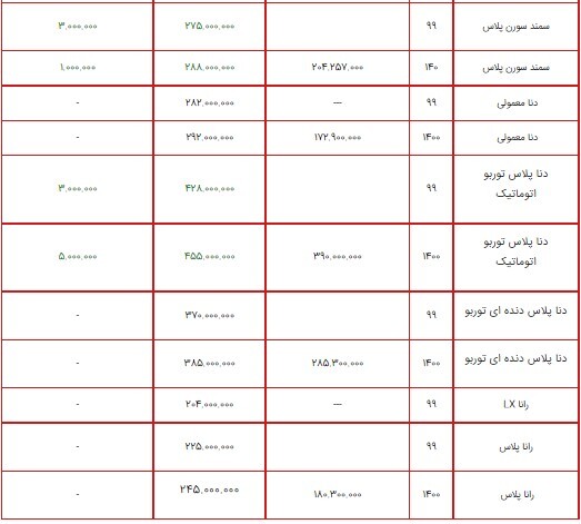 لیست قیمت محصولات ایران خودرو ۱۵ تیر ۱۴۰۰ + جدول/ افزایش ۱ تا ۷ میلیون تومانی خودروها لیست قیمت محصولات ایران خودرو ۱۵ تیر ۱۴۰۰ + جدول/ افزایش ۱ تا ۷ میلیون تومانی خودروها