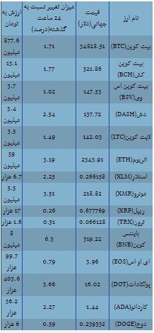 رشد ۶.۳ درصدی بایننس کوین/بیت کوین ۳۴ هزار دلاری شد+ جدول قیمت ارزهای دیجیتال رشد ۶.۳ درصدی بایننس کوین/بیت کوین ۳۴ هزار دلاری شد+ جدول قیمت ارزهای دیجیتال