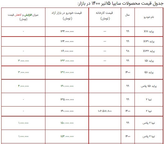 لیست قیمت محصولات سایپا ۱۵ تیر ۱۴۰۰ + جدول/افزایش ۸ میلیون تومانی کوییک اتوماتیک پلاس لیست قیمت محصولات سایپا ۱۵ تیر ۱۴۰۰ + جدول/افزایش ۸ میلیون تومانی کوییک اتوماتیک پلاس