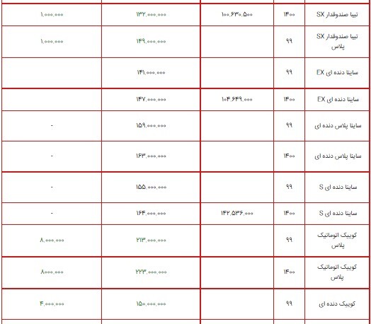 لیست قیمت محصولات سایپا ۱۵ تیر ۱۴۰۰ + جدول/افزایش ۸ میلیون تومانی کوییک اتوماتیک پلاس لیست قیمت محصولات سایپا ۱۵ تیر ۱۴۰۰ + جدول/افزایش ۸ میلیون تومانی کوییک اتوماتیک پلاس