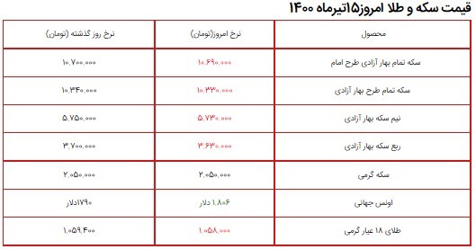 قیمت سکه، طلا و دلار ۱۵ تیر ۱۴۰۰ + جدول/ تداوم روند نزولی قیمتها قیمت سکه، طلا و دلار ۱۵ تیر ۱۴۰۰ + جدول/ تداوم روند نزولی قیمتها