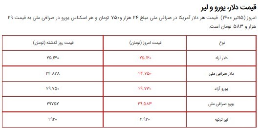 قیمت سکه، طلا و دلار ۱۵ تیر ۱۴۰۰ + جدول/ تداوم روند نزولی قیمتها قیمت سکه، طلا و دلار ۱۵ تیر ۱۴۰۰ + جدول/ تداوم روند نزولی قیمتها