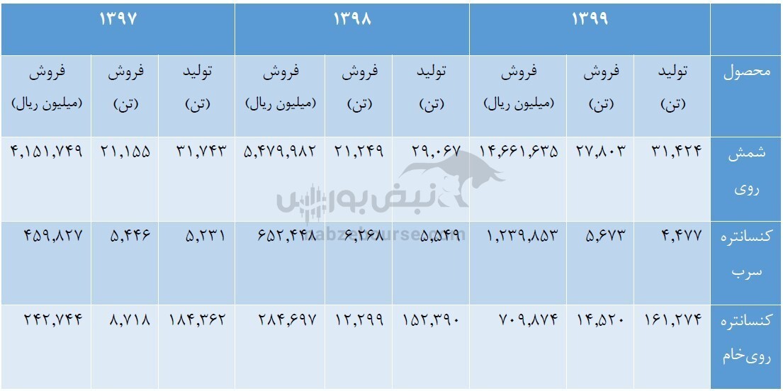 فاسمین چقدر سود توزیع کرد؟ / معدن زر متال ترکیه چه زمانی به بهره برداری می&zwnj;رسد؟