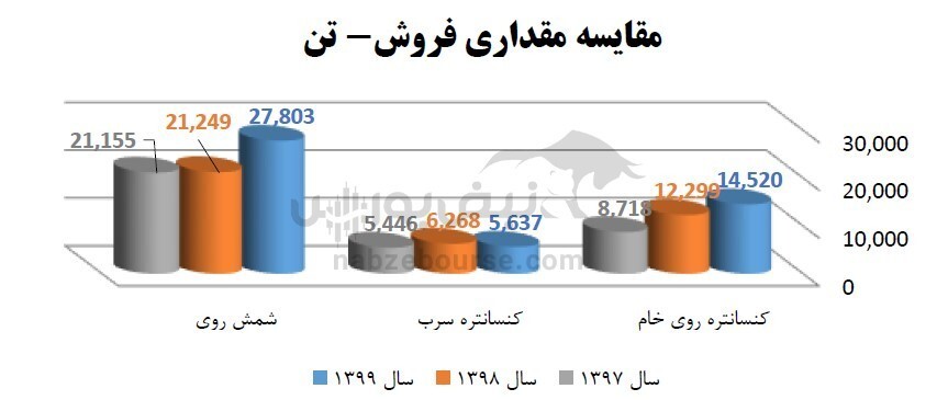فاسمین چقدر سود توزیع کرد؟ / معدن زر متال ترکیه چه زمانی به بهره برداری می&zwnj;رسد؟