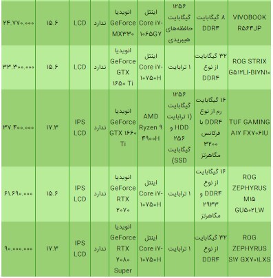 قیمت انواع لپتاپ ایسوس ۱۶ تیر ۱۴۰۰+جدول قیمت انواع لپتاپ ایسوس ۱۶ تیر ۱۴۰۰+جدول