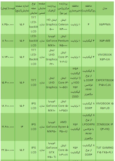 قیمت انواع لپتاپ ایسوس ۱۶ تیر ۱۴۰۰+جدول قیمت انواع لپتاپ ایسوس ۱۶ تیر ۱۴۰۰+جدول