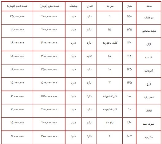 نرخ اجاره مسکن در شمال شرق تهران+ جدول نرخ اجاره مسکن در شمال شرق تهران+ جدول