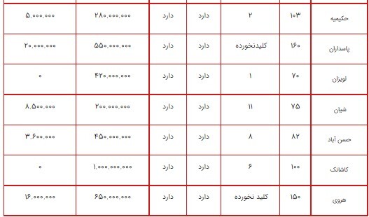 نرخ اجاره مسکن در شمال شرق تهران+ جدول نرخ اجاره مسکن در شمال شرق تهران+ جدول