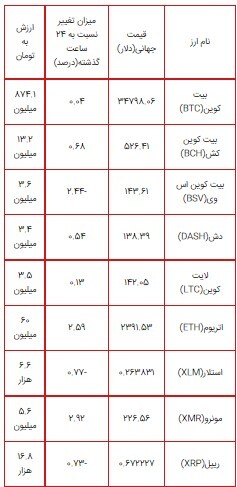 رشد ۵ درصدی پولکادات در ۲۴ ساعت گذشته/بایننس کوین به ۳۳۴ دلار رسید+جدول قیمت ارز&zwnj;های دیجیتال