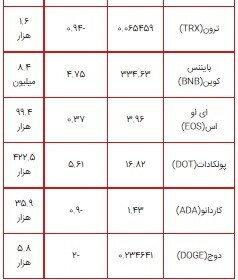 رشد ۵ درصدی پولکادات در ۲۴ ساعت گذشته/بایننس کوین به ۳۳۴ دلار رسید+جدول قیمت ارز&zwnj;های دیجیتال