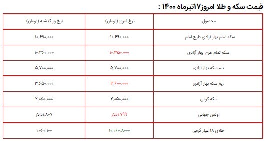 قیمت سکه، طلا و دلار ۱۷ تیر ۱۴۰۰ + جدول قیمت سکه، طلا و دلار ۱۷ تیر ۱۴۰۰ + جدول