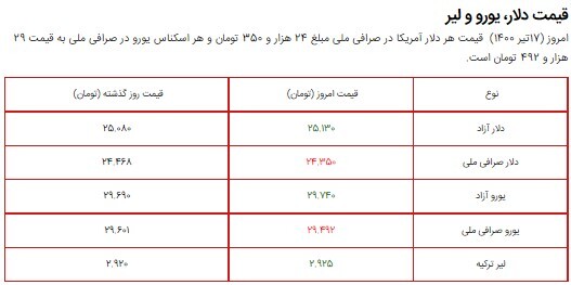 قیمت سکه، طلا و دلار ۱۷ تیر ۱۴۰۰ + جدول قیمت سکه، طلا و دلار ۱۷ تیر ۱۴۰۰ + جدول