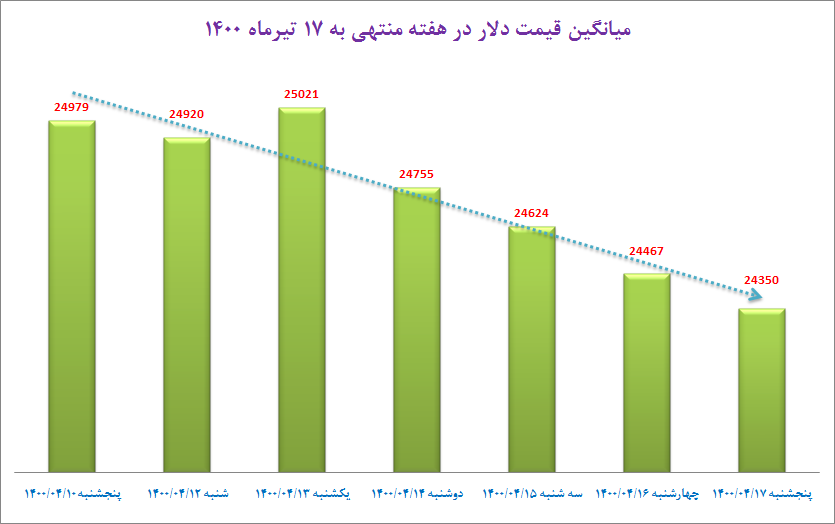 جزییات تغییرات ۶ روزه نرخ دلار/ بازگشت به کانال ۲۴ هزار جزییات تغییرات ۶ روزه نرخ دلار/ بازگشت به کانال ۲۴ هزار