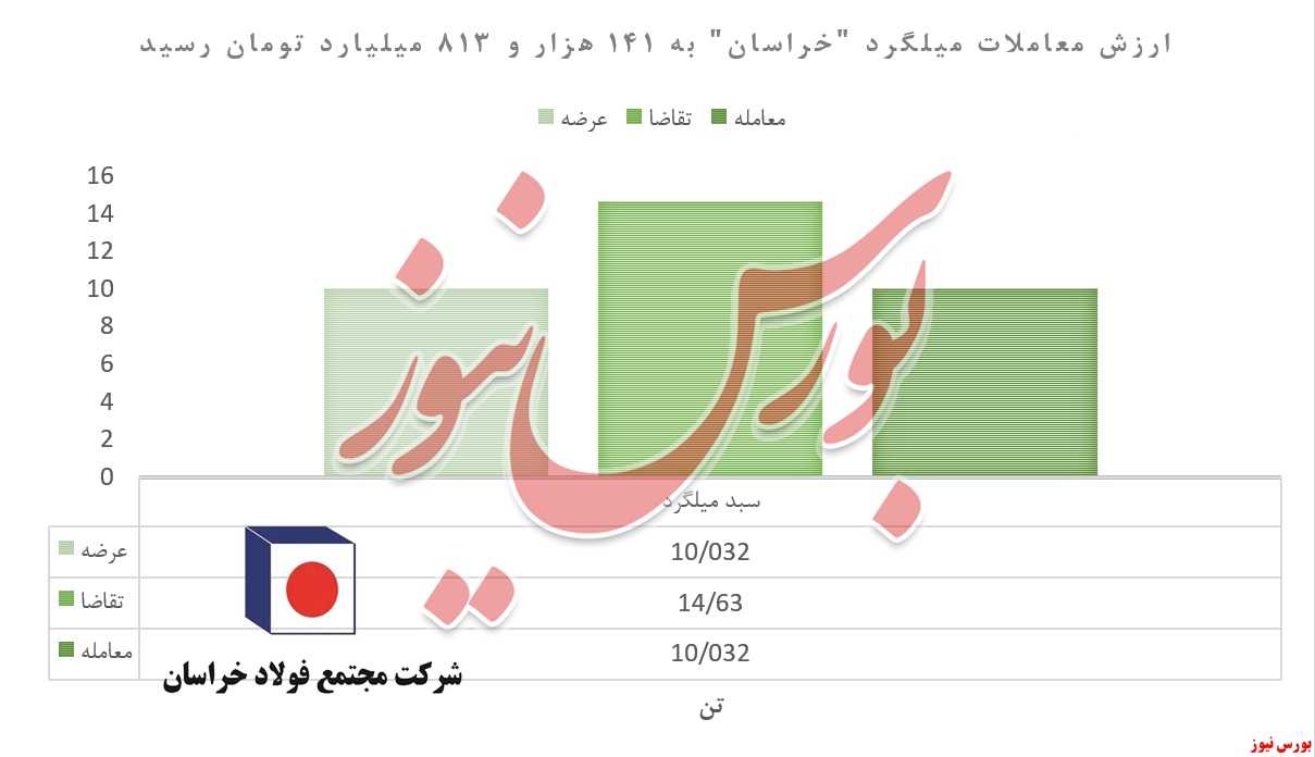 &laquo;سبدمیلگرد&raquo; فولاد خراسان کامل به&zwnj;فروش رفت