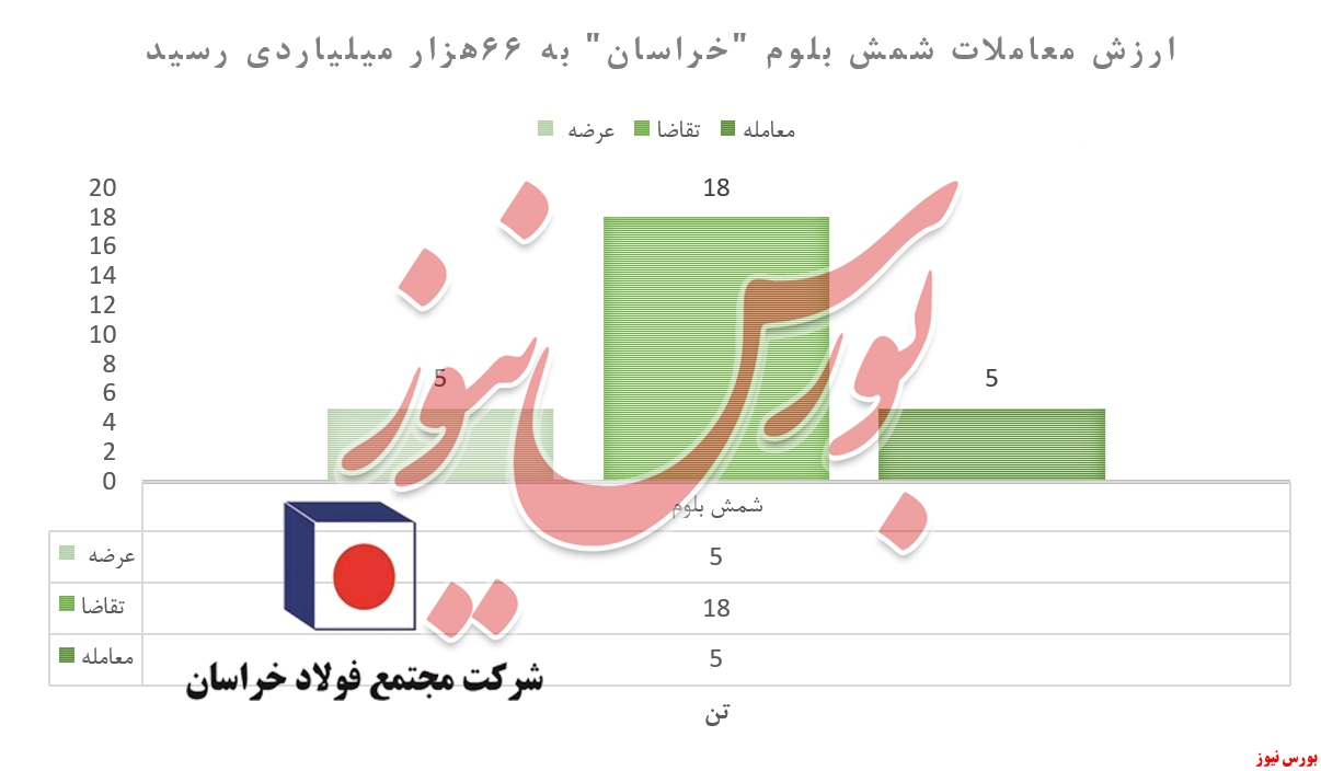 &laquo;سبدمیلگرد&raquo; فولاد خراسان کامل به&zwnj;فروش رفت
