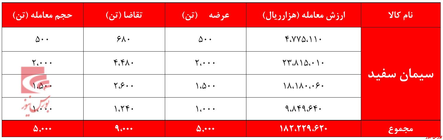 استقبال خریداران از سیمان سفید استقبال خریداران از سیمان سفید