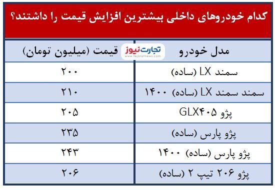 ۶ خودرویی که رکورد افزایش قیمت را شکستند!