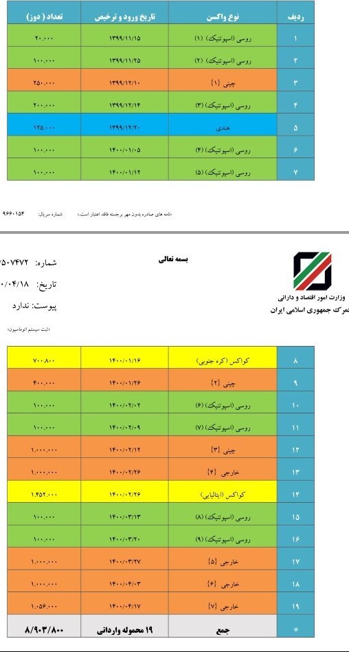 ورود حدود ۹ میلیون دوز واکسن خارجی به کشور ورود حدود ۹ میلیون دوز واکسن خارجی به کشور