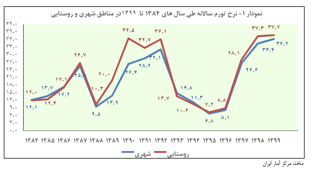 پیشبینی کاهش نرخ تورم تا پایان سال پیشبینی کاهش نرخ تورم تا پایان سال