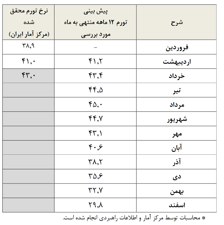 پیشبینی کاهش نرخ تورم تا پایان سال پیشبینی کاهش نرخ تورم تا پایان سال