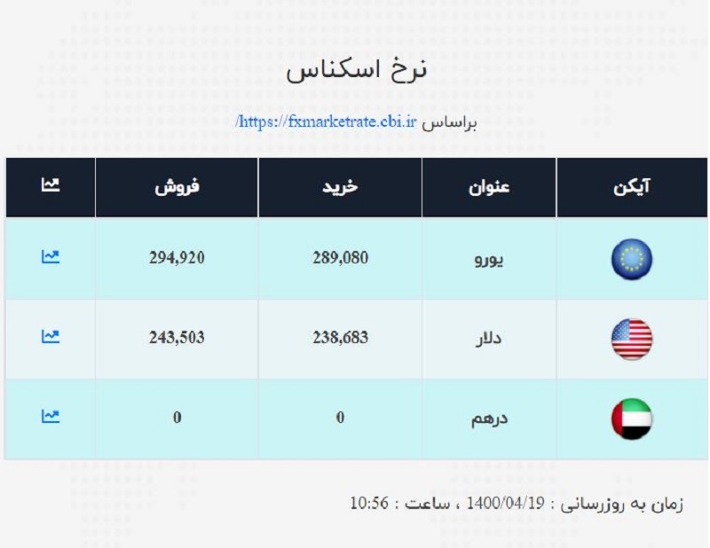 قیمت دلار و یورو اعلام شد / نرخ ارز صرافی ملی امروز ۱۴۰۰/۴/۱۹