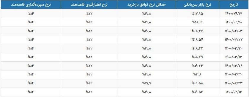 نرخ سود بین بانکی در یک هفته از ۱۸.۱۲ به ۱۷.۹۵ درصد رسید نرخ سود بین بانکی در یک هفته از ۱۸.۱۲ به ۱۷.۹۵ درصد رسید