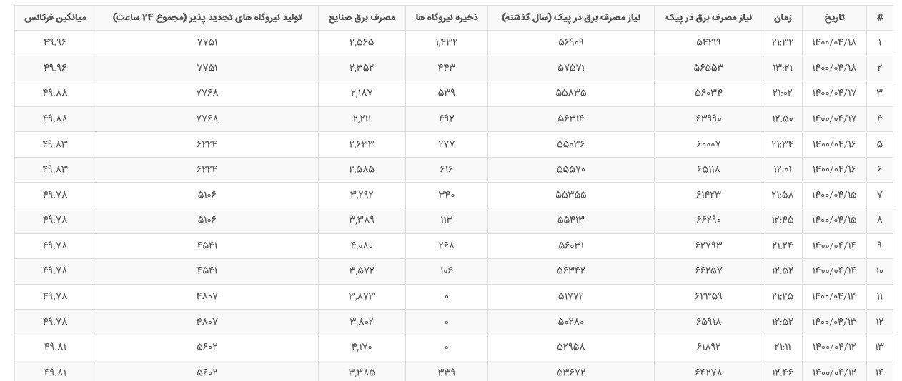 افزایش خروج آب از سدهای کشور برای تولید برق/ کاهش خاموشی به چه قیمتی؟ افزایش خروج آب از سدهای کشور برای تولید برق/ کاهش خاموشی به چه قیمتی؟