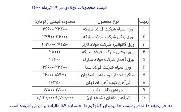 قیمت محصولات فولادی امروز ۱۹ تیرماه+ جدول