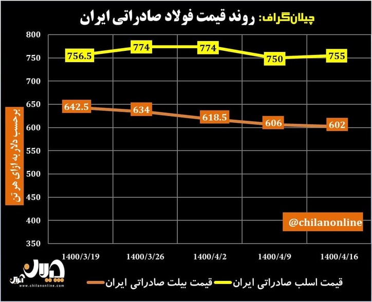 روند قیمت فولاد صادراتی ایران/ صادرکنندگان ایرانی فعلا دست نگه داشته‌اند (به همراه نمودار)