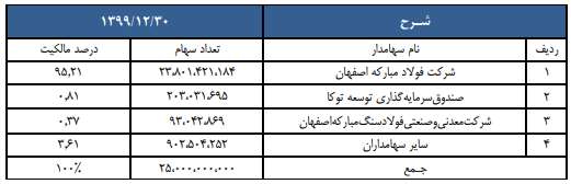 هرمز ۴۰۵ ریال سود ساخت