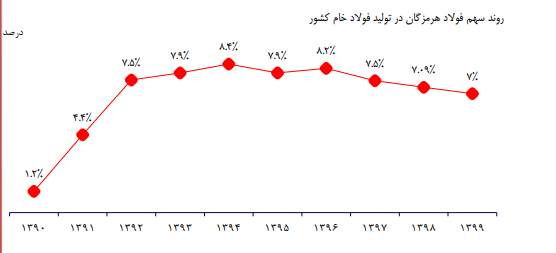 هرمز ۴۰۵ ریال سود ساخت