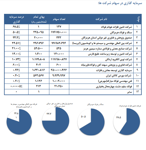 هرمز ۴۰۵ ریال سود ساخت